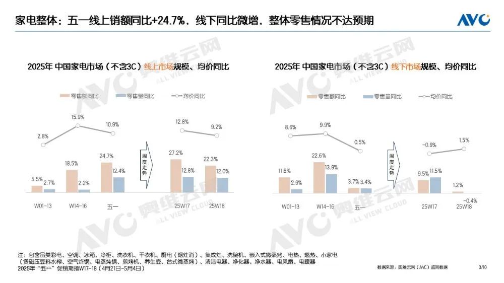 “以旧换新”数据发布“五一”促销期家电