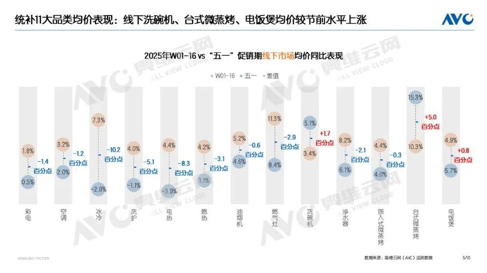 “以旧换新”数据发布“五一”促销期家电(图2)