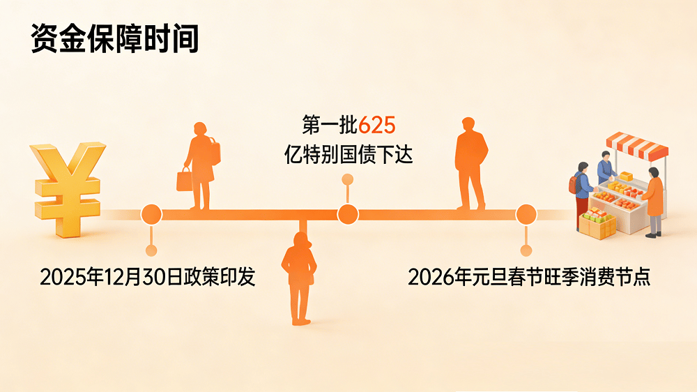 智能产品、补贴机制优化625亿特别国债先行落地2026年“两新”国补政策全景解读:范围扩至(图2) 智能产品、补贴机制优化625亿特别国债先行落地2026年“两新”国补政策全景解读:范围扩至(图2)